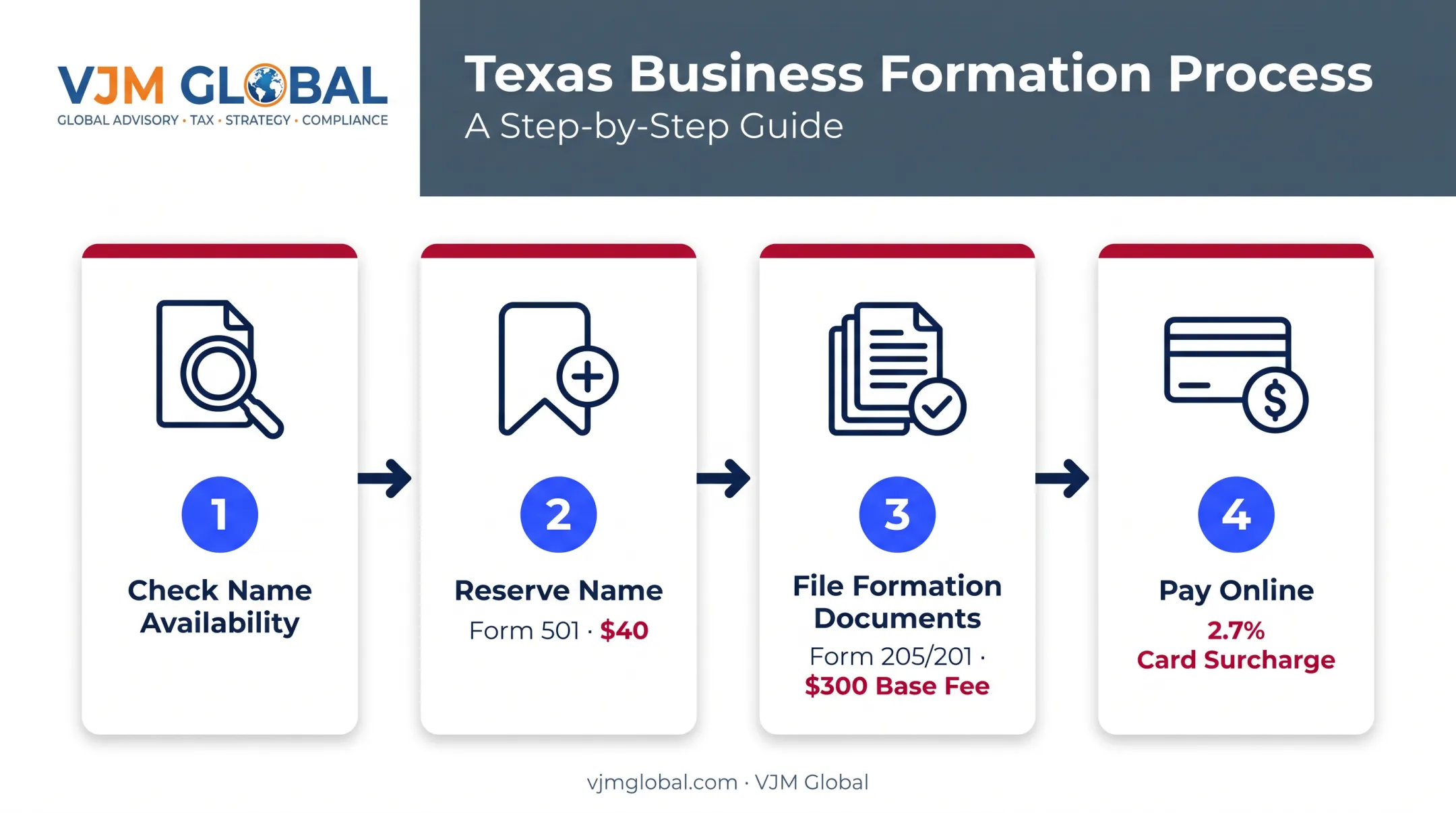 4-step Texas LLC formation filing process via SOSDirect