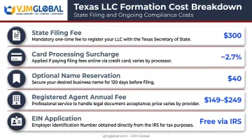 Texas business formation cost breakdown chart for UK entrepreneurs