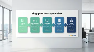 Singapore office space options comparison from virtual address to CBD grade-A