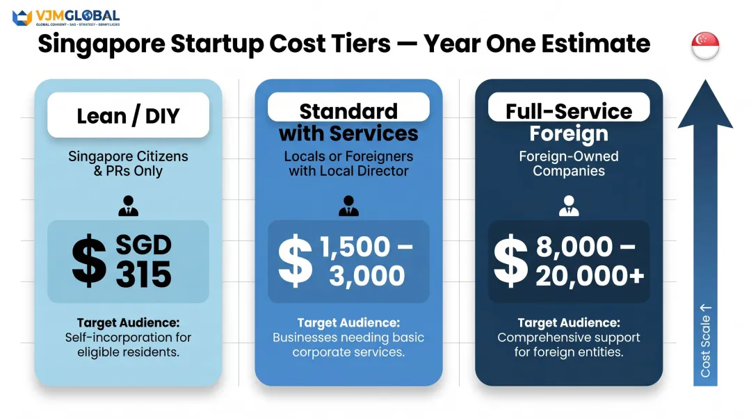 Three-tier Singapore business setup cost comparison from DIY to full-service foreign