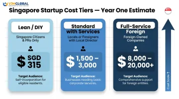 Three-tier Singapore business setup cost comparison from DIY to full-service foreign