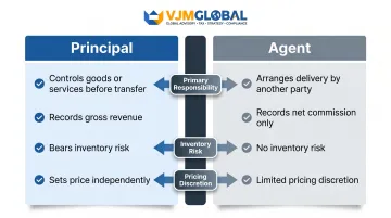 Principal versus agent revenue recognition comparison with three indicator criteria