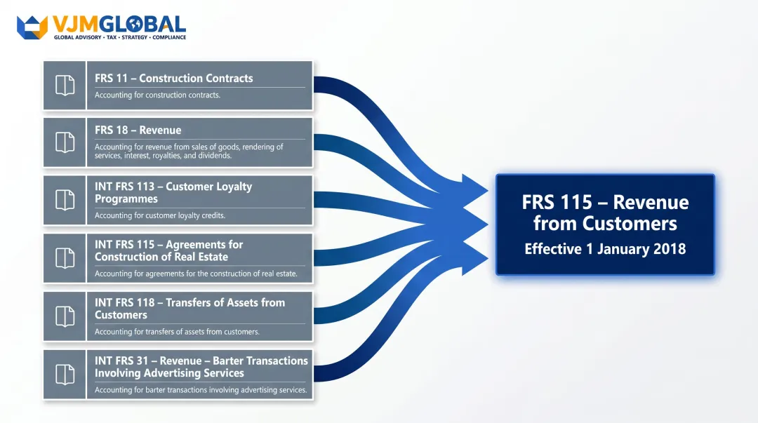 Six legacy Singapore accounting standards consolidated into FRS 115 framework