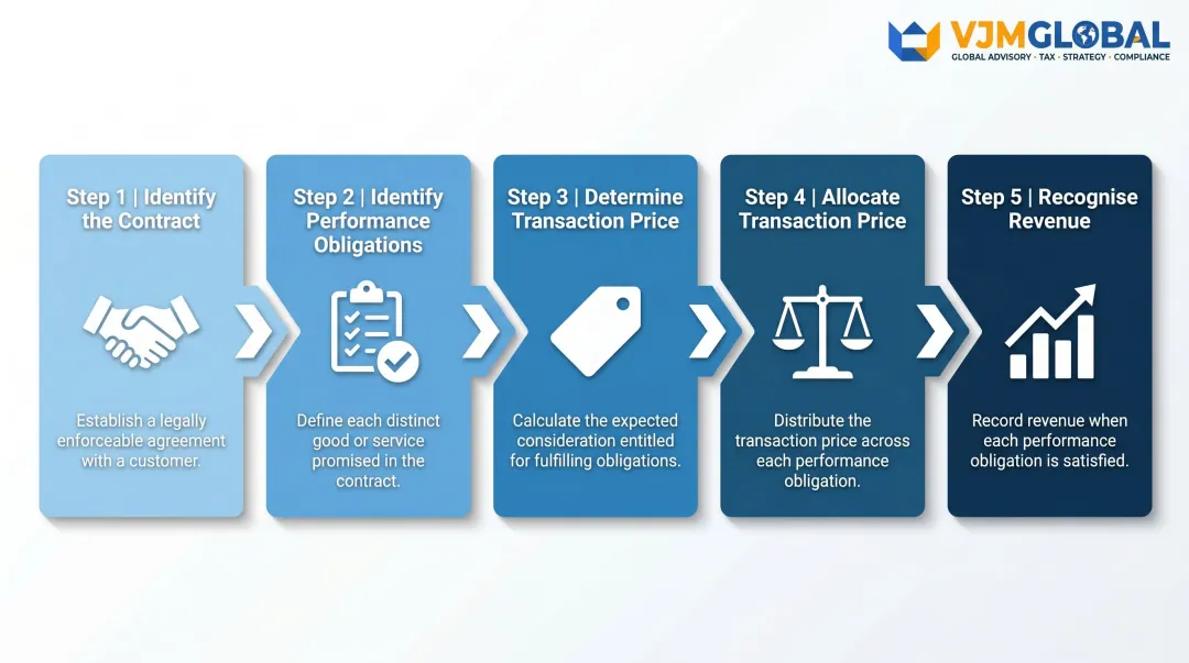 FRS 115 five-step revenue recognition model process flow diagram