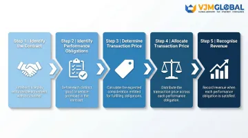 FRS 115 five-step revenue recognition model process flow diagram