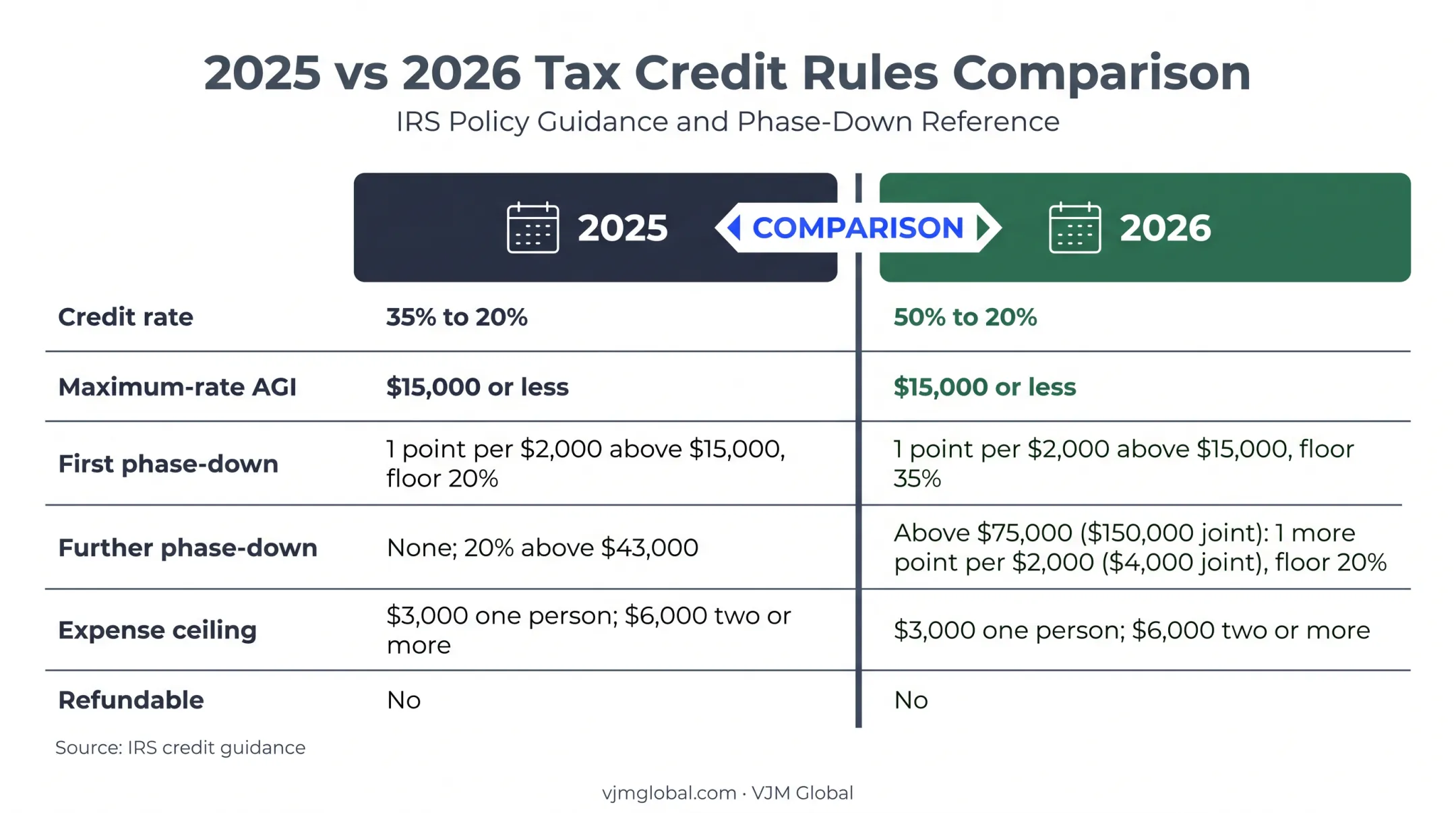 2025 versus 2026 US dependent care credit rules comparison chart