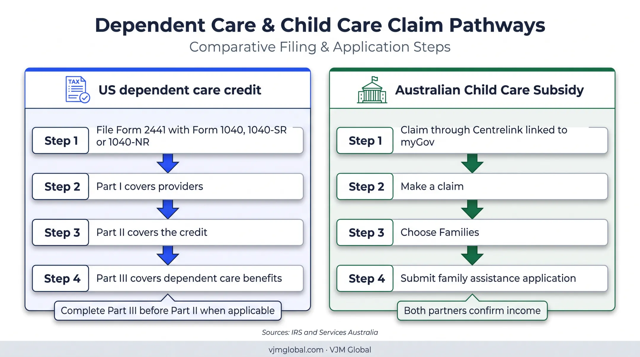 US Form 2441 and Australian CCS claim pathways comparison