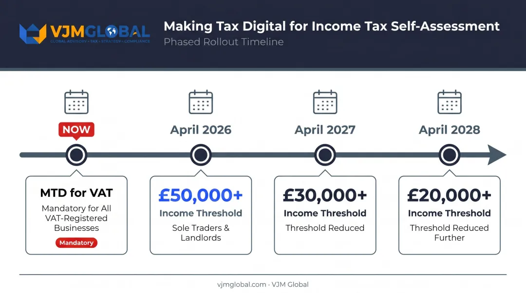 MTD for Income Tax phased rollout timeline 2026 to 2028 thresholds
