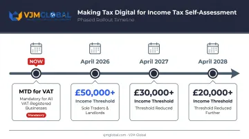 MTD for Income Tax phased rollout timeline 2026 to 2028 thresholds
