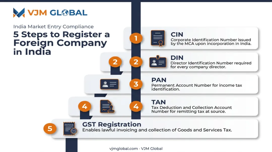 Five Indian business registrations required for foreign company market entry