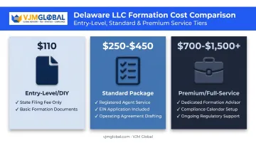 Three-tier Delaware LLC formation cost comparison from DIY to premium