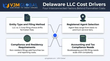 Four key factors affecting Delaware LLC formation and maintenance costs