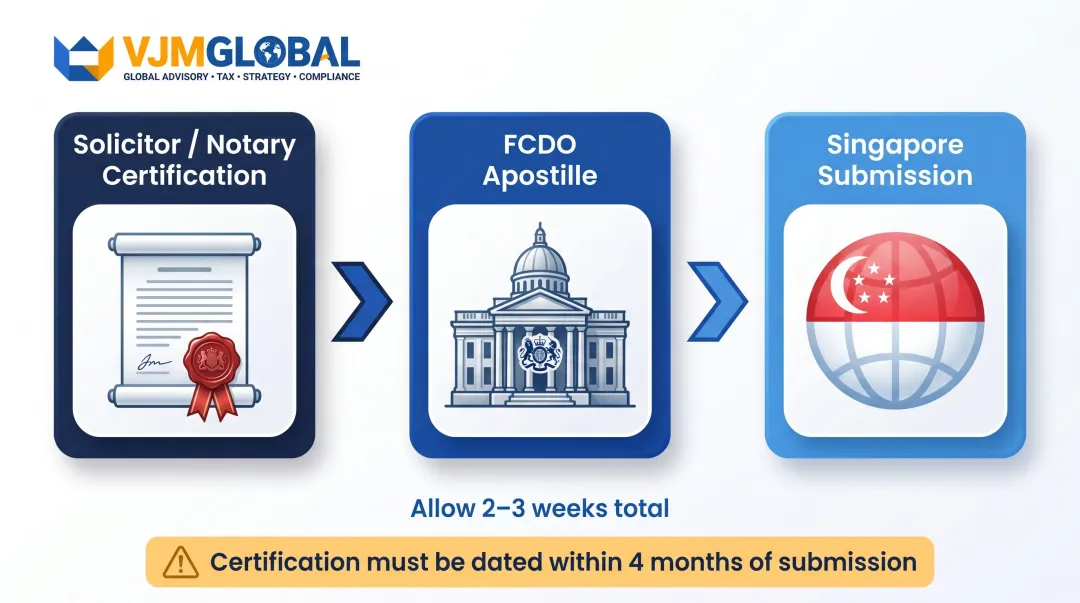 Three-step UK apostille certification process for Singapore branch registration