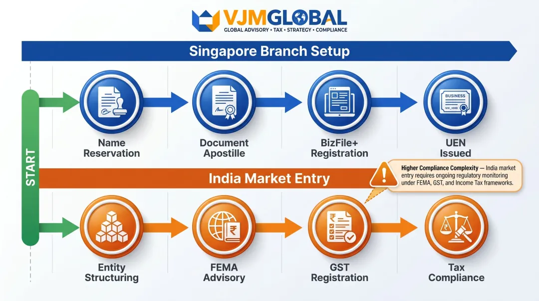 UK company dual expansion roadmap Singapore branch setup and India market entry