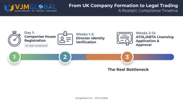 Timeline from UK company formation to ATOL trading approval