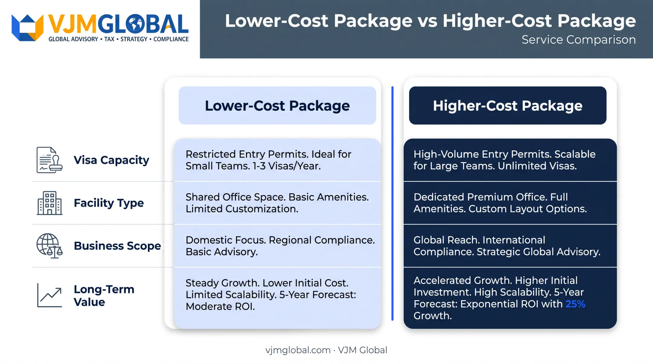 Low-cost versus high-cost RAKEZ package comparison across four factors