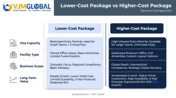 Low-cost versus high-cost RAKEZ package comparison across four factors