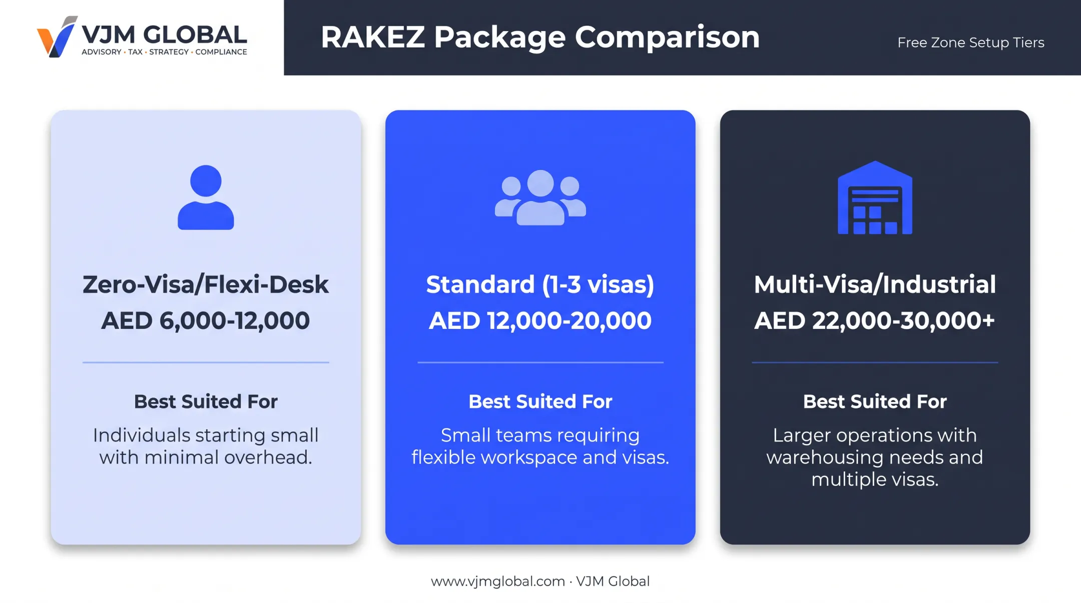 RAKEZ package cost comparison across visa tiers and business types