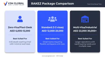 RAKEZ package cost comparison across visa tiers and business types