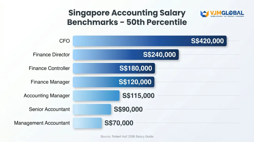 Singapore accounting salary benchmarks by role level 2026 Robert Half guide