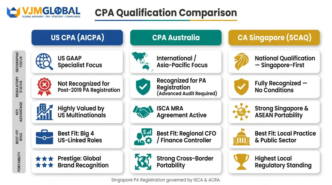 US CPA versus CPA Australia versus CA Singapore three-way qualification comparison chart