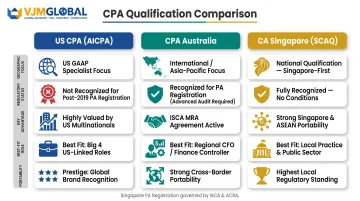 US CPA versus CPA Australia versus CA Singapore three-way qualification comparison chart