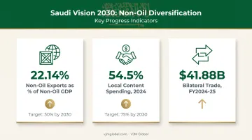 Saudi Arabia Vision 2030 non-oil economic diversification statistics chart
