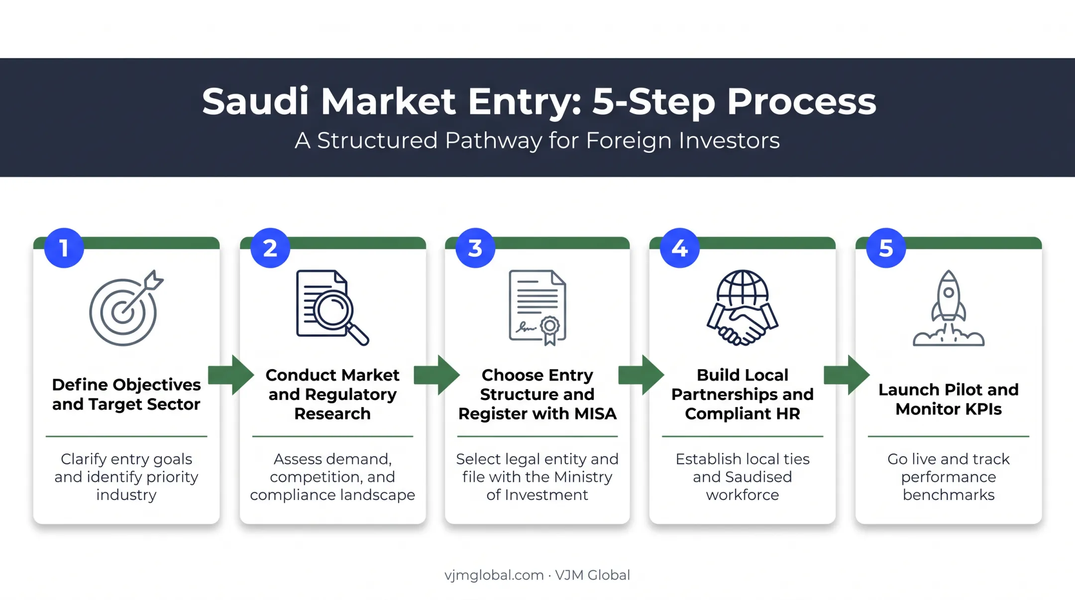 5-step roadmap for Indian businesses entering Saudi Arabia market