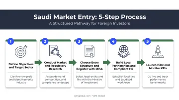 5-step roadmap for Indian businesses entering Saudi Arabia market