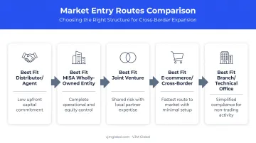 Five Saudi Arabia market entry routes comparison for Indian businesses