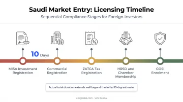 Saudi Arabia business licensing timeline from MISA to full compliance
