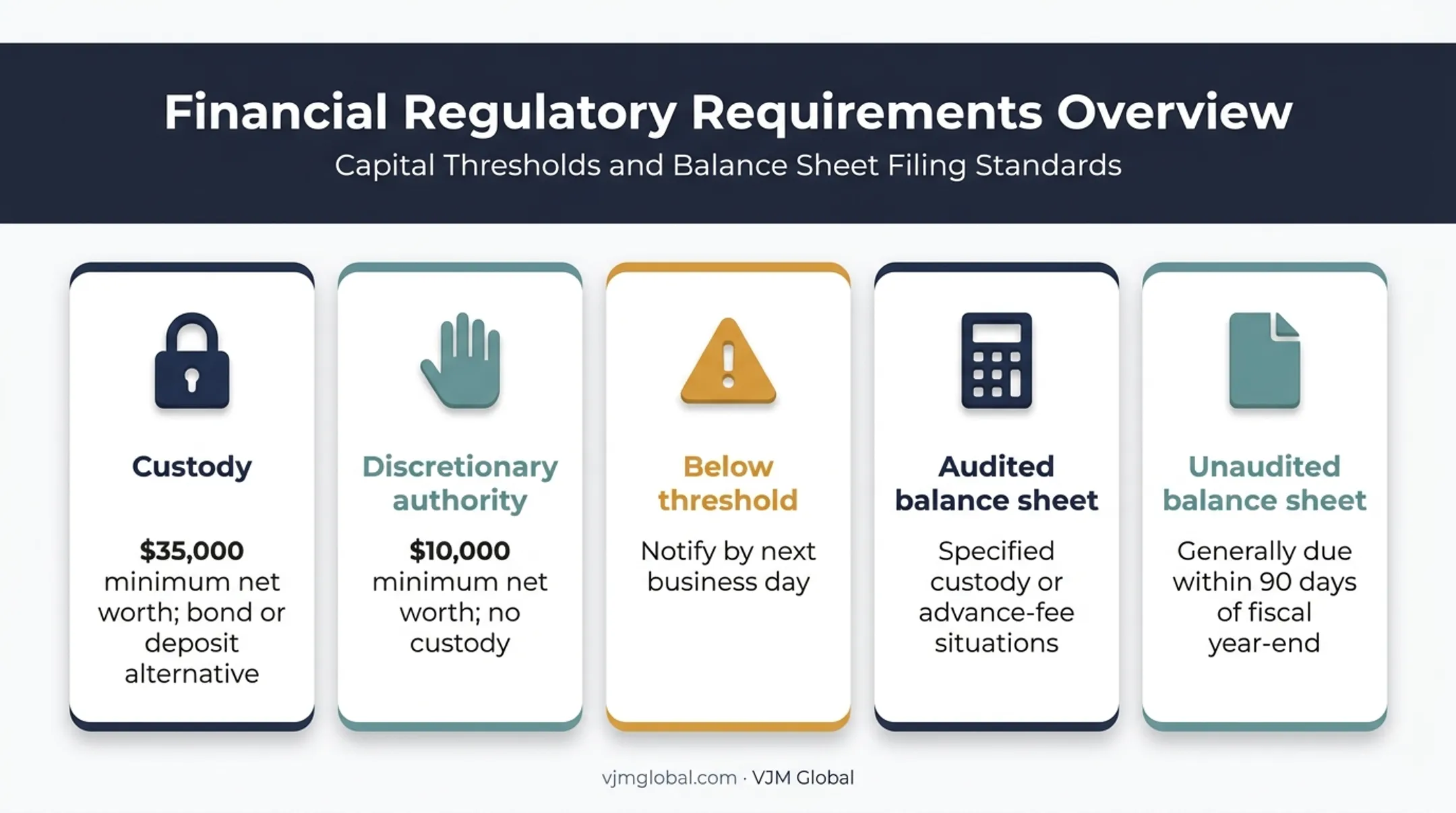 North Carolina investment adviser financial condition requirements comparison