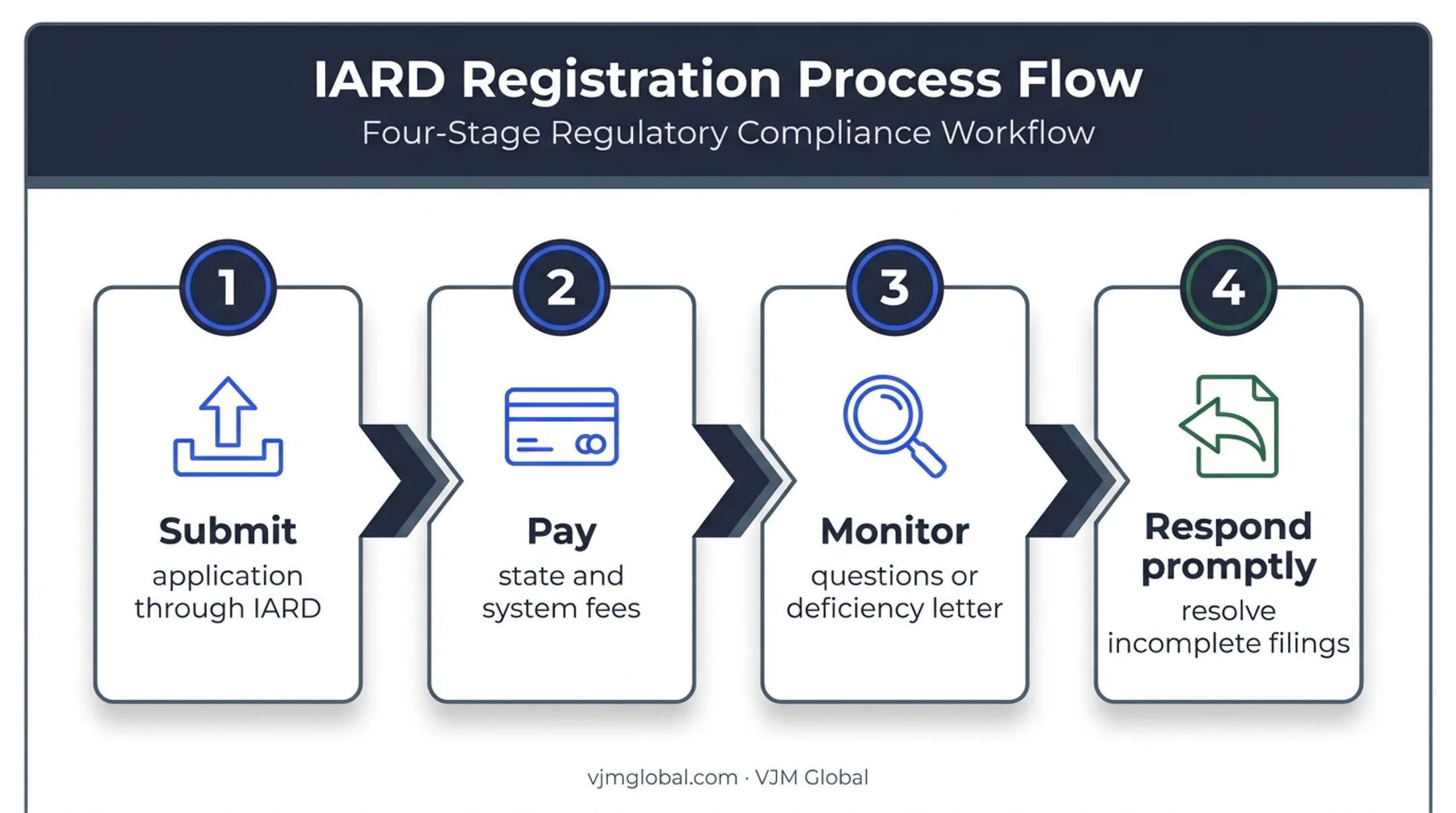 Four-step North Carolina investment adviser registration filing process