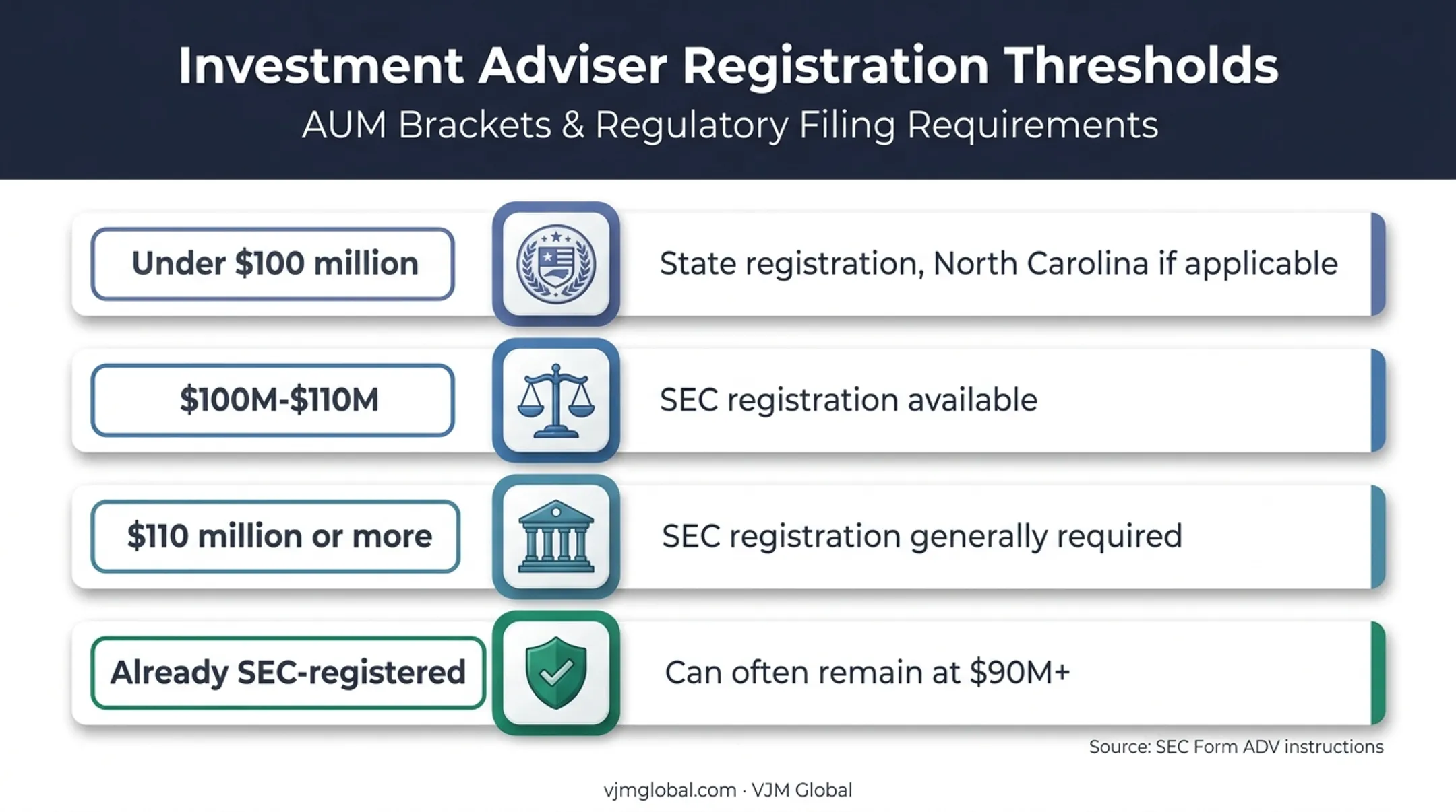 North Carolina versus SEC investment adviser AUM registration thresholds