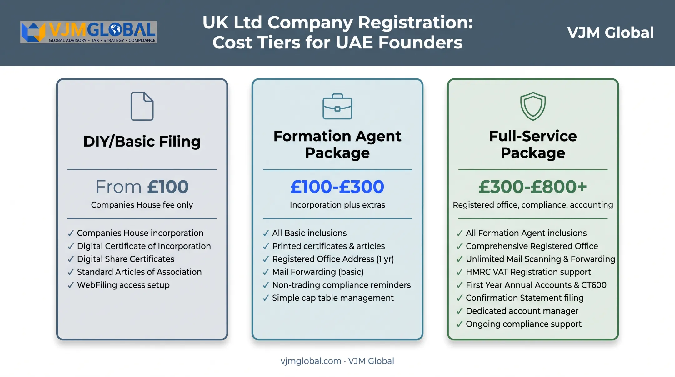 Three-tier UK company registration cost comparison for UAE founders
