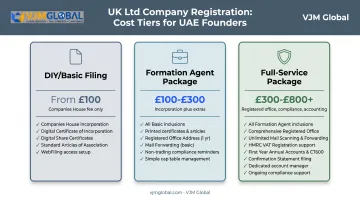 Three-tier UK company registration cost comparison for UAE founders