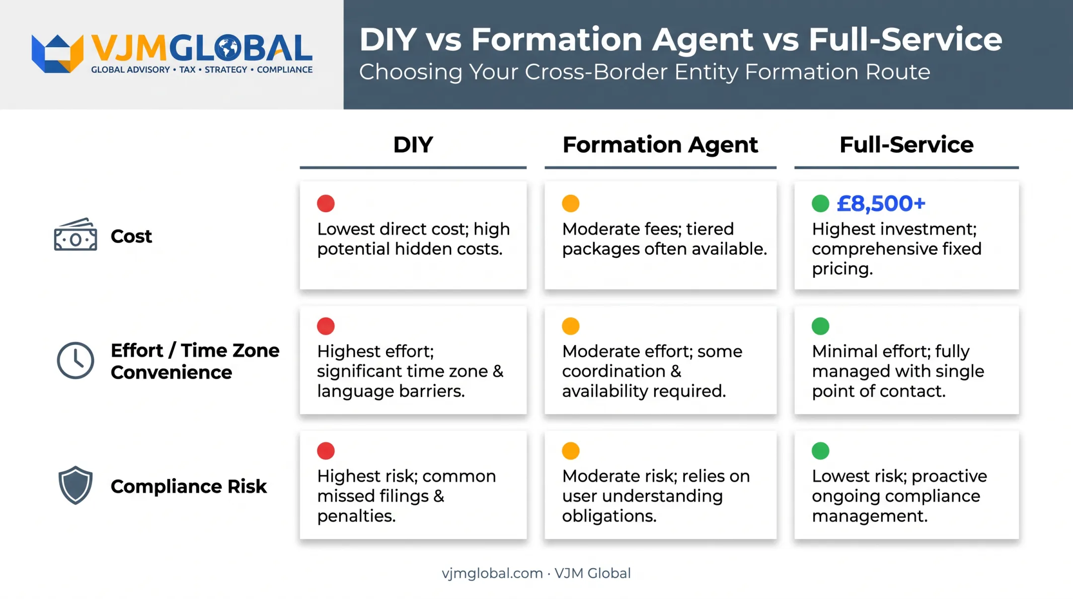 DIY versus formation agent versus full-service compliance risk comparison