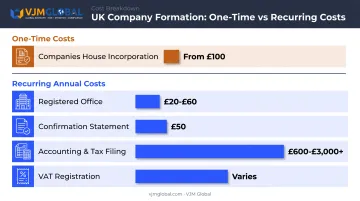 One-time versus recurring UK company registration costs breakdown chart