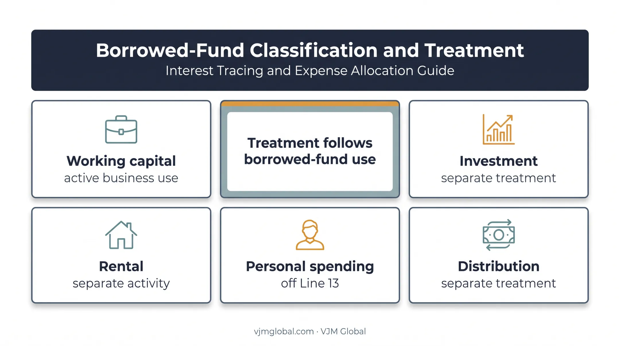 Debt purpose classification for Form 1120-S interest deductions