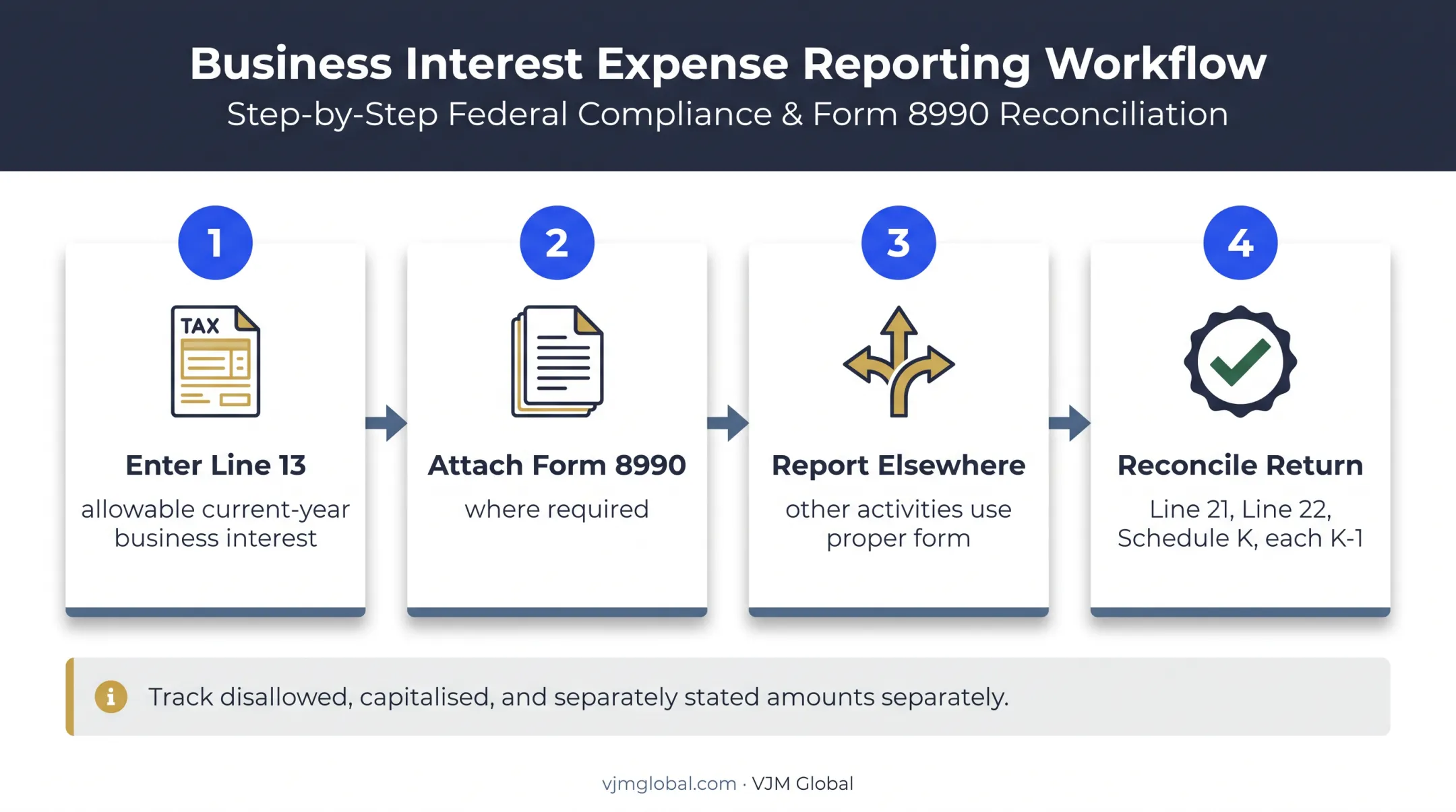 Form 1120-S Line 13 interest reporting and reconciliation workflow