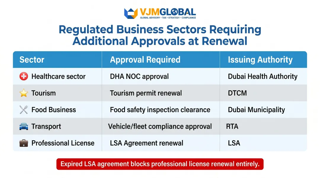 Dubai trade license activity-specific regulatory approvals by sector and authority