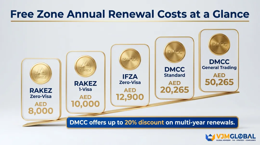 Dubai free zone annual trade license renewal cost comparison DMCC IFZA RAKEZ