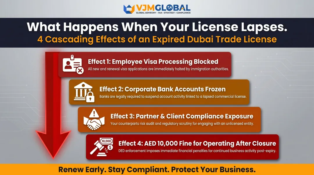 Four cascading consequences of expired Dubai trade license for business owners