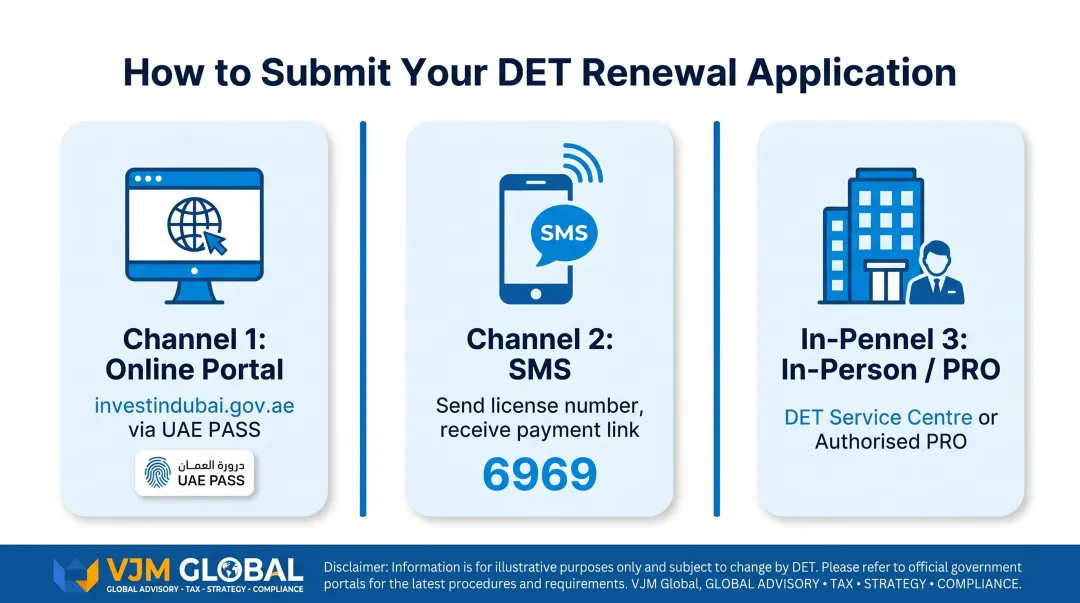 Three Dubai trade license renewal submission channels portal SMS and in-person