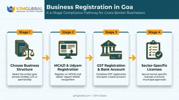 4-step business registration process flow for starting a company in Goa