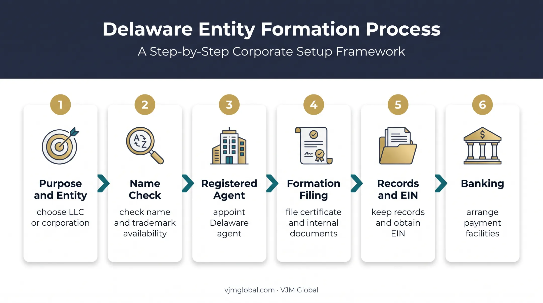 Six-step Delaware company registration process for UK founders