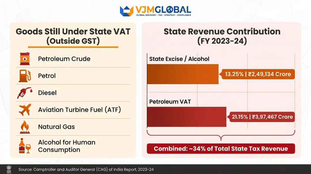 India goods still under state VAT petroleum alcohol revenue share breakdown infographic
