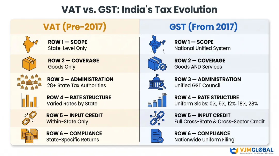 VAT versus GST India structural differences side-by-side comparison table infographic