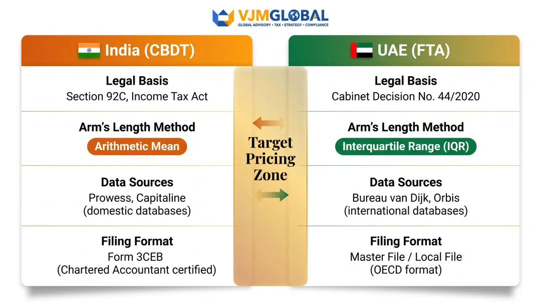 India CBDT versus UAE FTA transfer pricing benchmarking methodology side-by-side comparison
