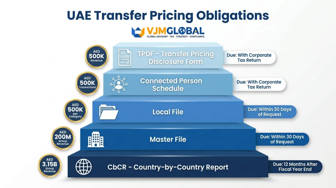 UAE transfer pricing documentation thresholds and compliance obligations summary chart